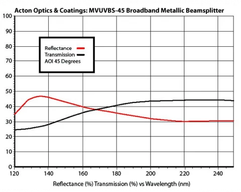 VUV-UV Broadband Metallic Beamsplitter 120 - 240nm MVUVBS45-1.5D (1.5" Diameter) photo 2