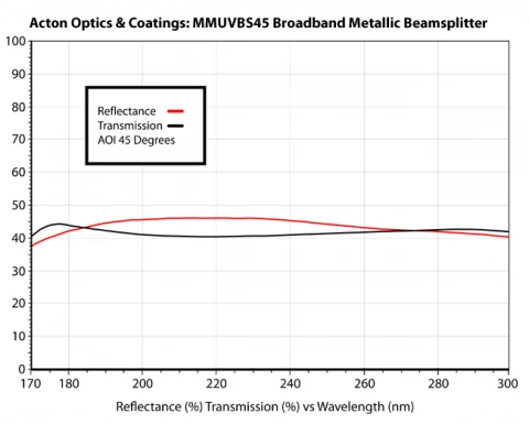 VUV-UV Broadband Metallic Beamsplitter 170 - 300nm MMUVBS45-1D (1.0" Diameter) photo 2
