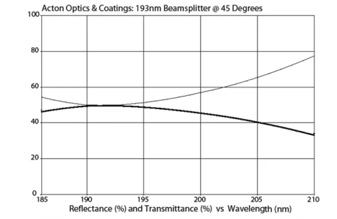 VUV-UV Laser Beamsplitter 193nm | 10% Transmission: M193-P1045 photo 1