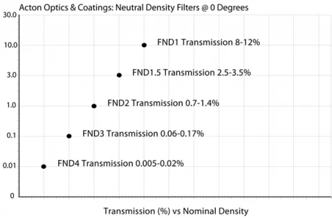 VUV-UV Neutral Density Filter 120 - 200nm FFND1-1D-V (1.0" Diameter) photo 2