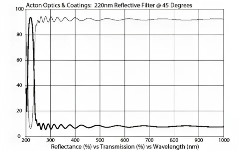 VUV-UV Notch - Reflective Filter 220nm M220-3045-1D (1.0" Diameter) photo 2