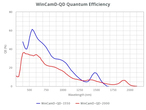 WinCamD-QD – Quantum Dot SWIR Beam Profiler photo 2