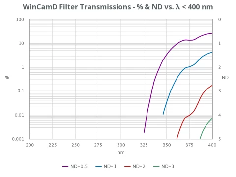 WinCamD Reflective Attenuator Set (190nm - 355nm) photo 3