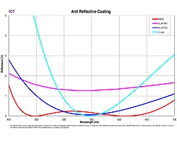 Anti-Reflection Coating AR