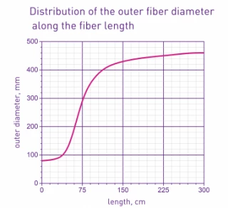 LMA YTTERBIUM DOPED TAPERED FIBERS YDF-DC-40/400-PM-TPR-2.5