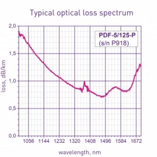 PHOSPHORUS DOPED FIBERS PDF-5/125