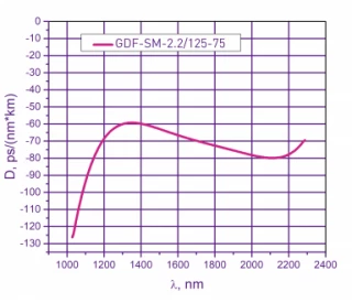 GERMANATE GLASS CORE FIBERS GDF-SM-2.2-125-75