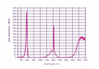 THULIUM DOPED FIBERS TDF-SM-10-125