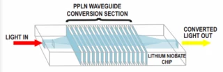 Fiber-Coupled PPLN Waveguide Device