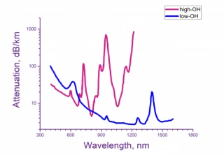 HIGH OH MULTI-MODE STEP INDEX COPPER-COATED SILICA FIBERS 