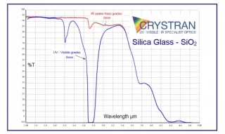 Silica Glass SiO2