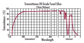WINDOW MATERIALS FUSED SILICA UNCOATED-COATED
