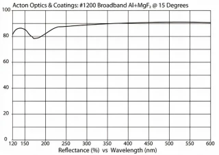 Al+MgF2 Broadband Mirror 120nm H1200-1.5D-MB (1.5" Diameter)