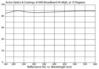 Al+MgF2 Broadband Mirror 160nm H1600-.5D-MB (0.5" Diameter)
