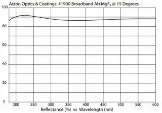 Al+MgF2 Broadband Mirror 190nm H1900-.5D-MB (0.5" Diameter)