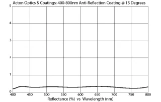 Broadband AR Coated Window M400-800-2AR-2D-FL 400-800nm (2.0” Diameter)