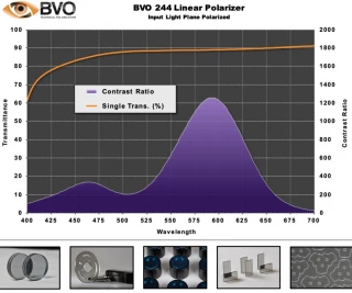 BVO 244 VERY HIGH TRANSMISSION VISIBLE DICHROIC LINEAR POLARIZER