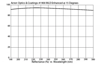 Enhanced Broadband MLD Mirror 190-250nm M190-AL/MLD-1.5D-MB (1.5" Diameter)