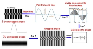 Fiber Optical Properties Analysis