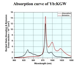 High-Efficiency Yb:KGW Laser Crystal for Bio-Imaging & Ultra-Short Pulse Generation