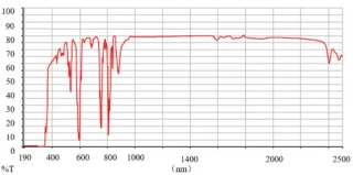 Nd:YVO4 Crystal for Efficient Diode-Pumped Laser Applications