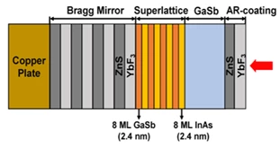 SESAM (Semiconductor Saturable Absorber Mirror)