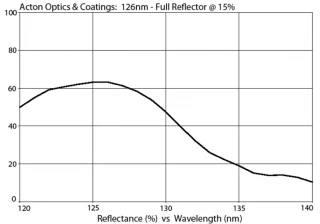 UV and Excimer Laser Mirror 126nm M126-FR-2D-MB (2.0” Diameter)