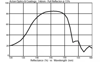 UV and Excimer Laser Mirror 147nm M147-FR-1D-MB (1.0” Diameter)