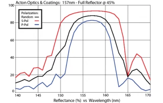 UV and Excimer Laser Mirror 157nm M157-FR45-1D-MB (1.0” Diameter)