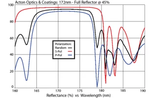 UV and Excimer Laser Mirror 172nm M172-FR45-1D-MB (1.0” Diameter)