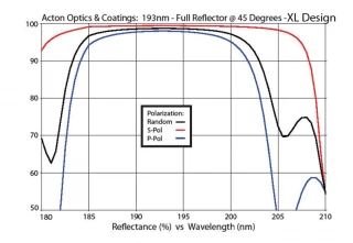 UV and Excimer Laser Mirror 193nm XL M193-FRXL45-1D-MB (1.0” Diameter)