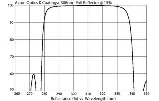 UV and Excimer Laser Mirror 308nm M308-FR-1D-MB (1.0” Diameter)
