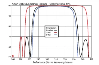 UV and Excimer Laser Mirror 308nm M308-FR45-1D-MB (1.0” Diameter)
