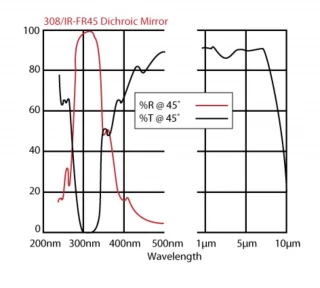 UV-IR Dichroic Mirror 308nm 308/IR-FR45-2D-FLC (2.0” Diameter)