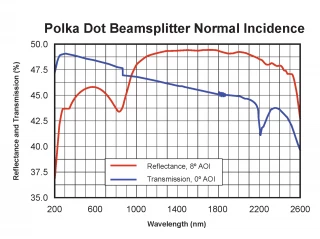 UV-NIR Polka-Dot Beamsplitter 250 - 2500nm PBS-2500-1D (1.0" Diameter)