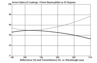 VUV-UV Laser Beamsplitter 193nm | 10% Transmission: M193-P1045