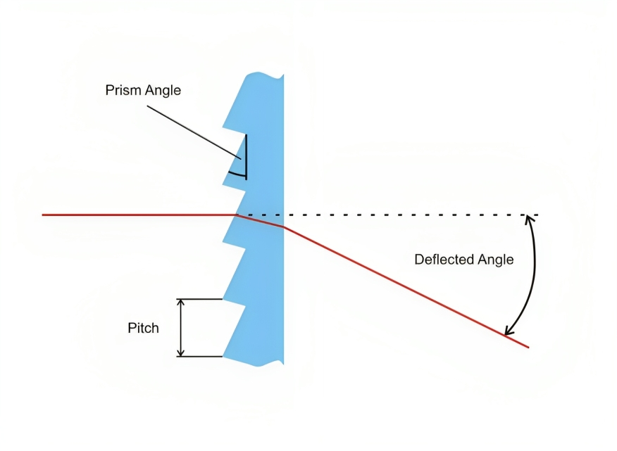 ORAFOL Fresnel Prism PR 712 Get a price quote from ORAFOL Fresnel Optics